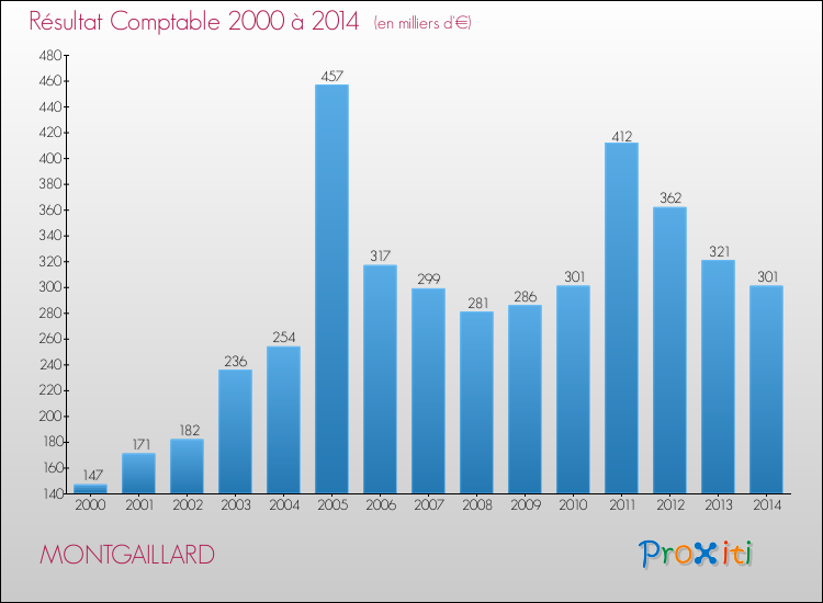 Evolution du résultat comptable pour la commune de MONTGAILLARD de 2000 à 2014 Evolution du résultat comptable pour MONTGAILLARD de 2000 à 2014