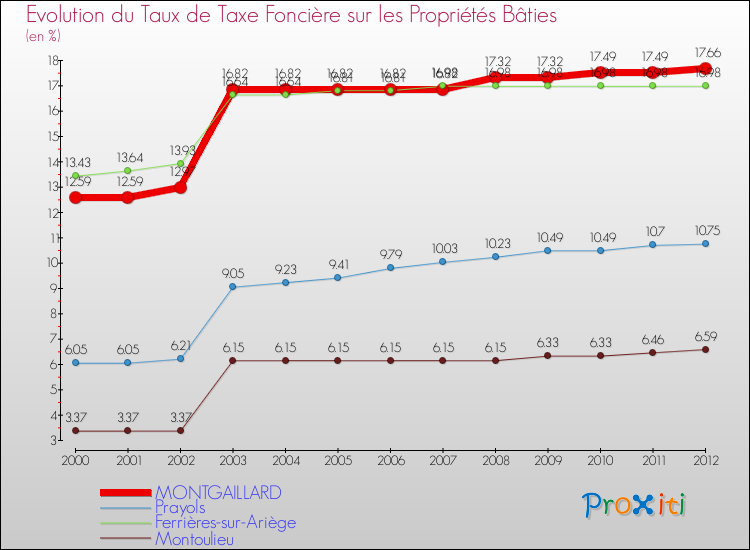 Evolution du taux de la taxe foncière sur le bati pour MONTGAILLARD et les communes proches de 2000 à 2012 Comparaison des taux de taxe foncière sur le bati pour MONTGAILLARD et les communes voisines de 2000 à 2012