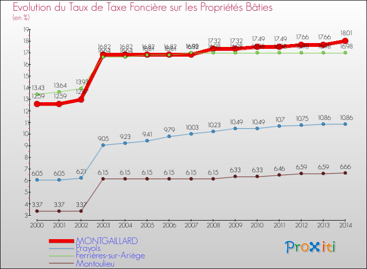 Evolution du taux de la taxe foncière sur le bati pour MONTGAILLARD et les communes proches de 2000 à 2014 Comparaison des taux de taxe foncière sur le bati pour MONTGAILLARD et les communes voisines de 2000 à 2014