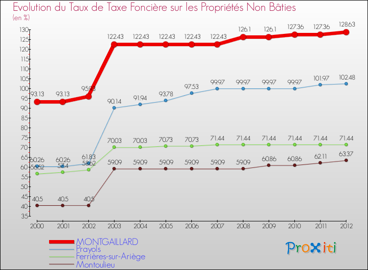 Evolution du taux de la taxe foncière sur les immeubles et terrains non batis pour MONTGAILLARD et les communes proches de 2000 à 2012 Comparaison des taux de la taxe foncière sur les immeubles et terrains non batis pour MONTGAILLARD et les communes voisines de 2000 à 2012