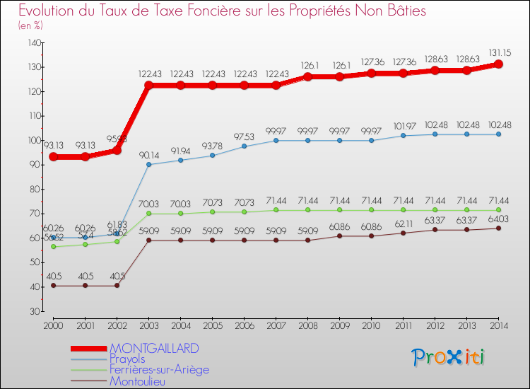 Evolution du taux de la taxe foncière sur les immeubles et terrains non batis pour MONTGAILLARD et les communes proches de 2000 à 2014 Comparaison des taux de la taxe foncière sur les immeubles et terrains non batis pour MONTGAILLARD et les communes voisines de 2000 à 2014