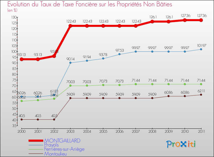 Evolution du taux de la taxe foncière sur les immeubles et terrains non batis pour MONTGAILLARD et les communes proches Comparaison des taux de la taxe foncière sur les immeubles et terrains non batis pour MONTGAILLARD et les communes voisines