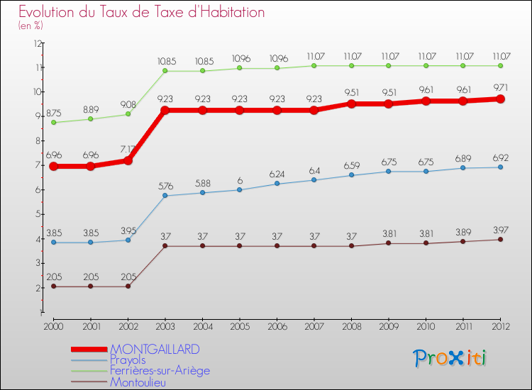 Evolution du taux de la taxe d'habitation pour MONTGAILLARD et les communes proches Comparaison des taux de la taxe d'habitation pour MONTGAILLARD et les communes voisines