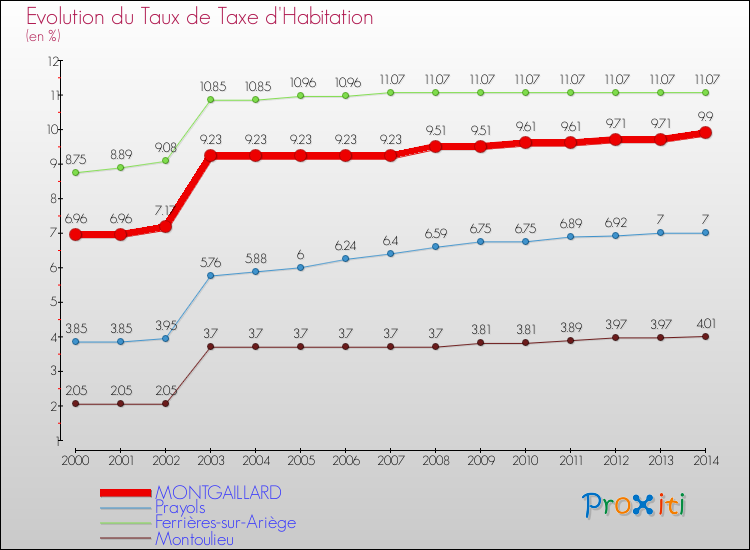 Evolution du taux de la taxe d'habitation pour MONTGAILLARD et les communes proches de 2000 à 2014 Comparaison des taux de la taxe d'habitation pour MONTGAILLARD et les communes voisines de 2000 à 2014
