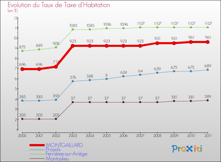 Evolution du taux de la taxe d'habitation pour MONTGAILLARD et les communes proches Comparaison des taux de la taxe d'habitation pour MONTGAILLARD et les communes voisines