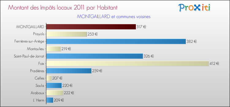 Montant des impôts locaux par Habitant pour MONTGAILLARD et les communes proches Comparaison des impôts locaux par habitant pour MONTGAILLARD et les communes voisines