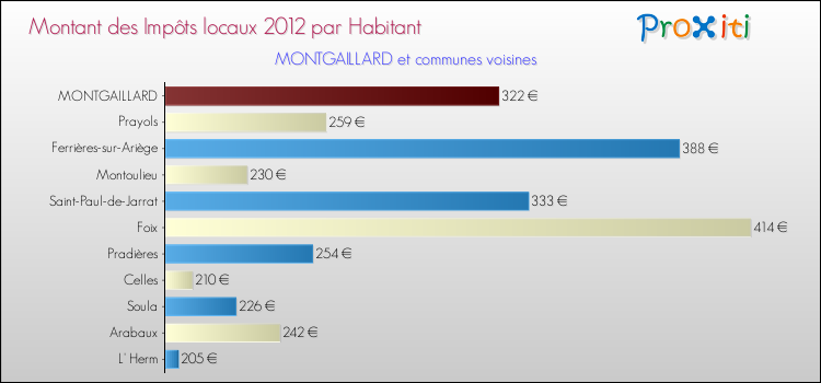 Montant des impôts locaux par Habitant pour MONTGAILLARD et les communes proches Comparaison des impôts locaux par habitant pour MONTGAILLARD et les communes voisines