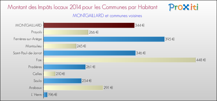 Montant des impôts locaux par Habitant pour MONTGAILLARD et les communes proches en 2014 Comparaison des impôts locaux par habitant pour MONTGAILLARD et les communes voisines en 2014