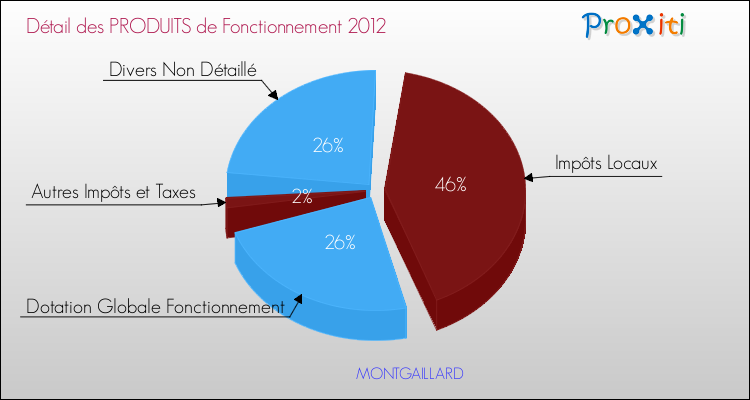 Décomposition du Budget de Fonctionnement 2012 de la commune de MONTGAILLARD Budget de Fonctionnement 2012 pour la commune de MONTGAILLARD