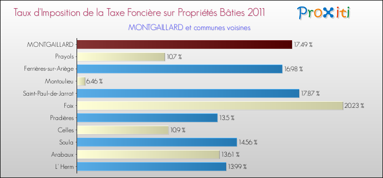 Taux d'imposition de la taxe foncière sur le bati 2011 pour MONTGAILLARD et les communes proches Comparaison des taux d'imposition de la taxe foncière sur le bati 2011 pour MONTGAILLARD et les communes voisines