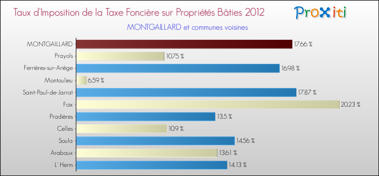 Taux d'imposition de la taxe foncière sur le bati 2012 pour MONTGAILLARD et les communes proches Comparaison des taux d'imposition de la taxe foncière sur le bati 2012 pour MONTGAILLARD et les communes voisines