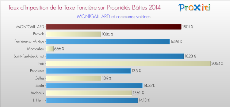 Taux d'imposition de la taxe foncière sur le bati 2014 pour MONTGAILLARD et les communes proches Comparaison des taux d'imposition de la taxe foncière sur le bati 2014 pour MONTGAILLARD et les communes voisines