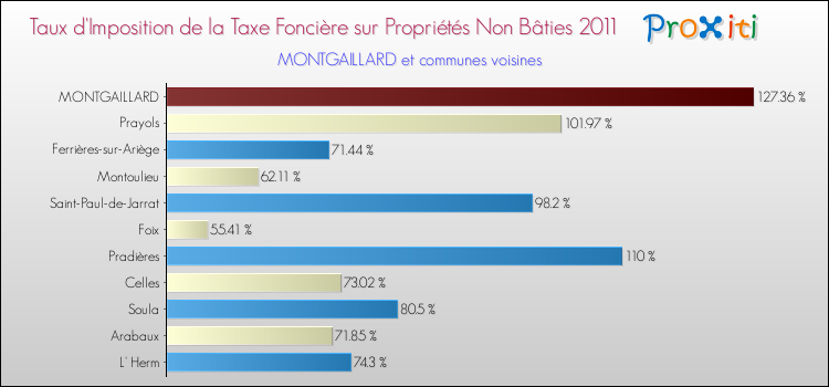 Taux d'imposition de la taxe foncière sur les immeubles et terrains non batis 2011 pour MONTGAILLARD et les communes proches Comparaison des taux d'imposition de la taxe foncière sur les immeubles et terrains non batis 2011 pour MONTGAILLARD et les communes voisines