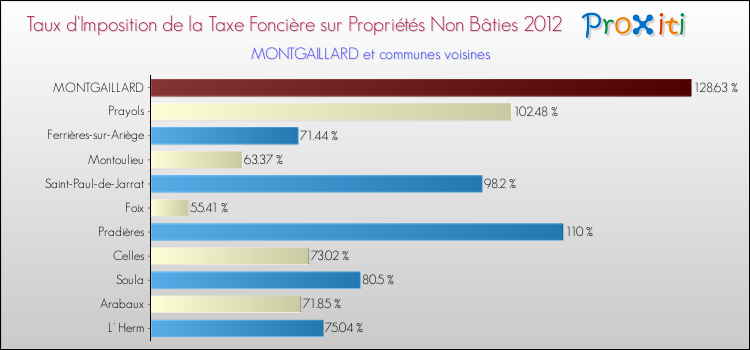 Taux d'imposition de la taxe foncière sur les immeubles et terrains non batis 2012 pour MONTGAILLARD et les communes proches Comparaison des taux d'imposition de la taxe foncière sur les immeubles et terrains non batis 2012 pour MONTGAILLARD et les communes voisines