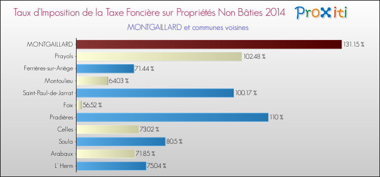 Taux d'imposition de la taxe foncière sur les immeubles et terrains non batis 2014 pour MONTGAILLARD et les communes proches Comparaison des taux d'imposition de la taxe foncière sur les immeubles et terrains non batis 2014 pour MONTGAILLARD et les communes voisines