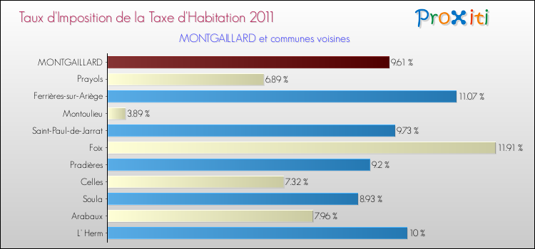 Taux d'imposition de la taxe d'habitation 2011 pour MONTGAILLARD et les communes proches Comparaison des taux d'imposition de la taxe d'habitation 2011 pour MONTGAILLARD et les communes voisines