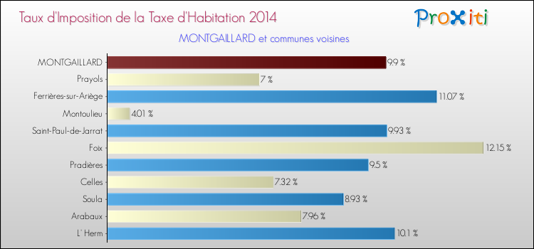 Taux d'imposition de la taxe d'habitation 2014 pour MONTGAILLARD et les communes proches Comparaison des taux d'imposition de la taxe d'habitation 2014 pour MONTGAILLARD et les communes voisines