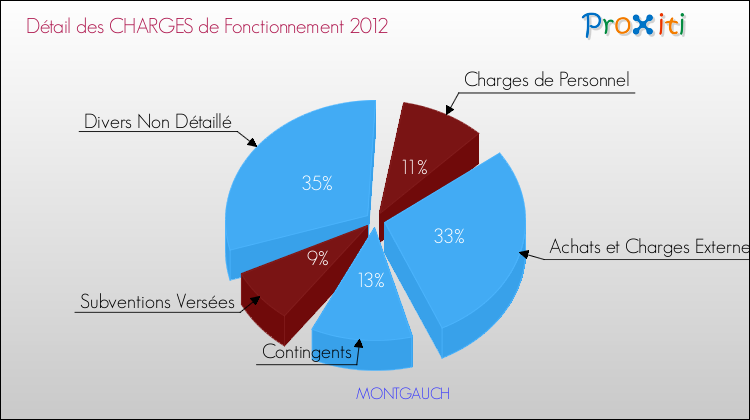 Décomposition des Charges de Fonctionnement 2012 de la commune de MONTGAUCH Charges de Fonctionnement 2012 pour la commune de MONTGAUCH