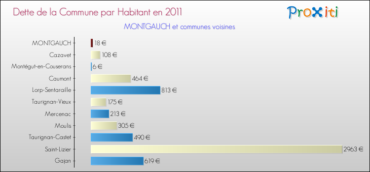 Dette par habitant de la commune en 2011 pour MONTGAUCH et les communes proches Comparaison de la dette par habitant de la commune en 2011 pour MONTGAUCH et les communes voisines