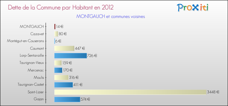 Dette par habitant de la commune en 2012 pour MONTGAUCH et les communes proches Comparaison de la dette par habitant de la commune en 2012 pour MONTGAUCH et les communes voisines