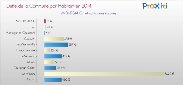 Dette par habitant de la commune en 2014 pour MONTGAUCH et les communes proches Comparaison de la dette par habitant de la commune en 2014 pour MONTGAUCH et les communes voisines