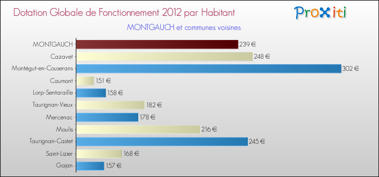 Montant des dotations globales de fonctionnement DGF par Habitant pour MONTGAUCH et les communes proches Comparaison des des dotations globales de fonctionnement DGF par habitant pour MONTGAUCH et les communes voisines
