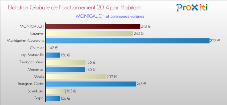 Montant des dotations globales de fonctionnement DGF par Habitant pour MONTGAUCH et les communes proches en 2014. Comparaison des des dotations globales de fonctionnement DGF par habitant pour MONTGAUCH et les communes voisines en 2014.