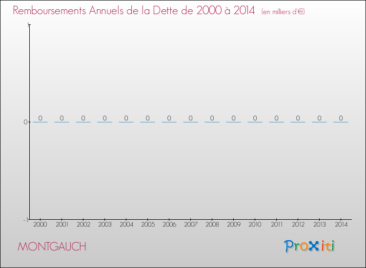 Evolution de l'annuité de la dette pour la commune de MONTGAUCH de 2000 à 2014 Annuités de la dette pour MONTGAUCH de 2000 à 2014