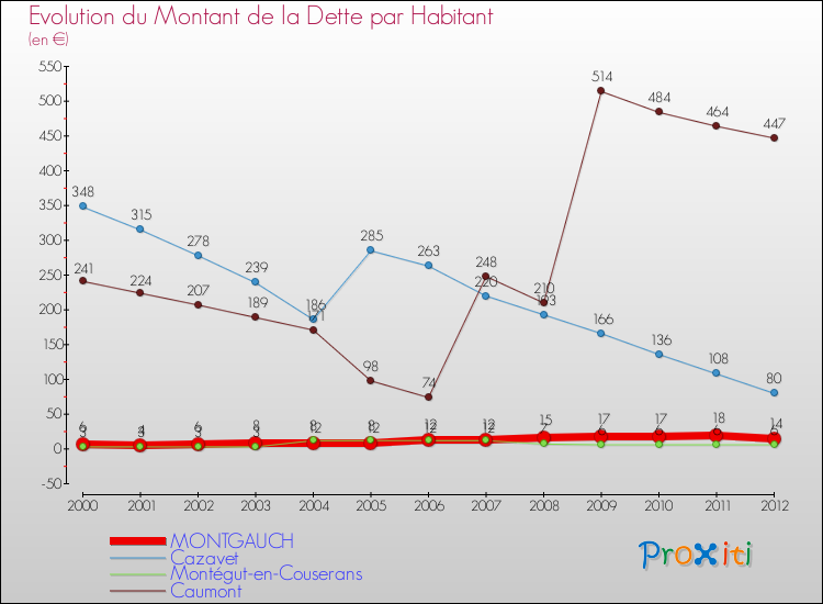 Evolution de la dette par habitant pour la commune de MONTGAUCH et les communes proches de 2000 à 2012 Comparaison de la dette par habitant pour MONTGAUCH et les communes voisines de 2000 à 2012