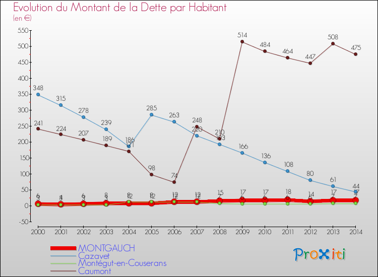 Evolution de la dette par habitant pour la commune de MONTGAUCH et les communes proches de 2000 à 2014 Comparaison de la dette par habitant pour MONTGAUCH et les communes voisines de 2000 à 2014