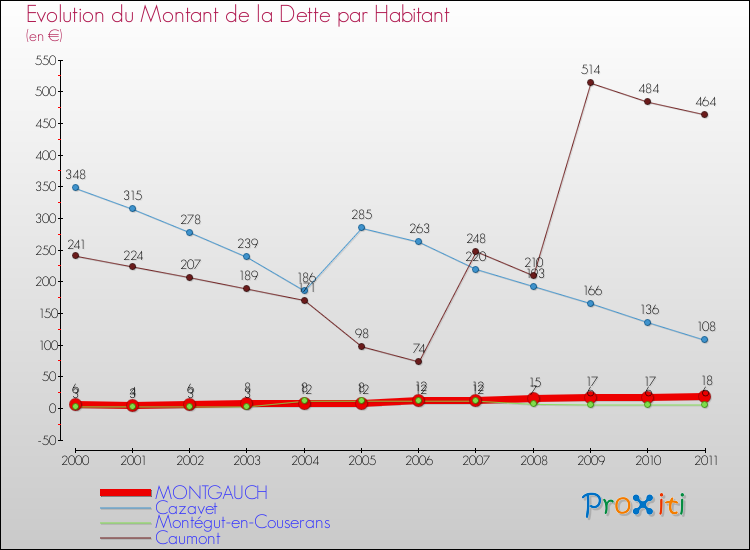 Evolution de la dette par habitant pour la commune de MONTGAUCH et les communes proches Comparaison de la dette par habitant pour MONTGAUCH et les communes voisines