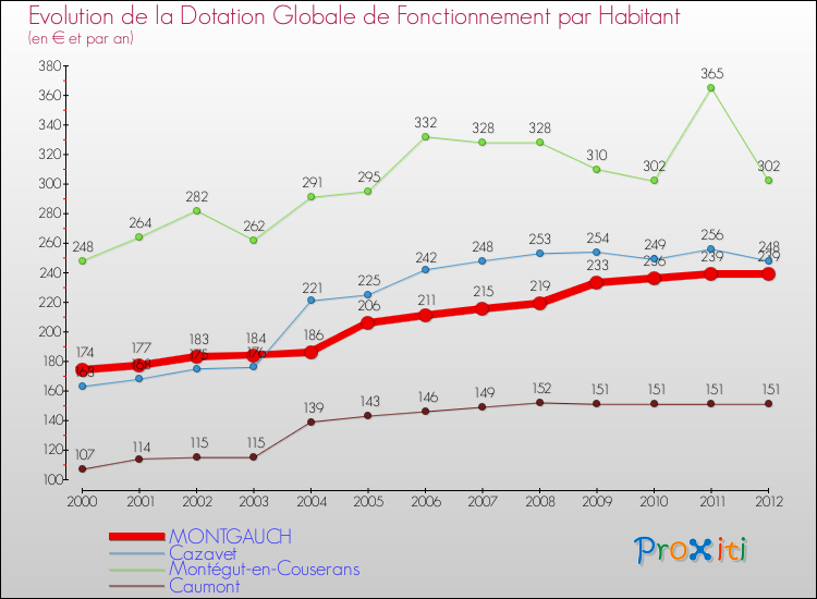 Evolution et montant de la dotation globale de fonctionnement par Habitant pour MONTGAUCH et les communes proches Comparaison des dotations globales de fonctionnement par habitant pour MONTGAUCH et les communes voisines