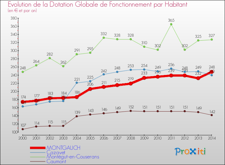 Evolution et montant de la dotation globale de fonctionnement par Habitant pour MONTGAUCH et les communes proches de 2000 à 2014. Comparaison des dotations globales de fonctionnement par habitant pour MONTGAUCH et les communes voisines de 2000 à 2014.