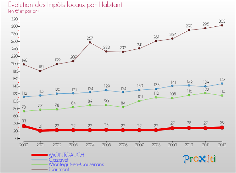Evolution et montant des impôts locaux par Habitant pour MONTGAUCH et les communes proches Comparaison des impôts locaux par habitant pour MONTGAUCH et les communes voisines