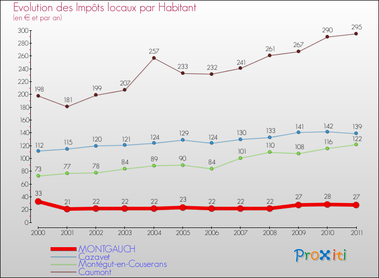 Evolution et montant des impôts locaux par Habitant pour MONTGAUCH et les communes proches Comparaison des impôts locaux par habitant pour MONTGAUCH et les communes voisines