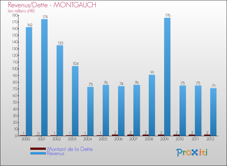 Evolution comparée de la dette et des revenus pour la commune de MONTGAUCH de 2000 à 2012 Comparaison de la dette et des revenus pour MONTGAUCH de 2000 à 2012