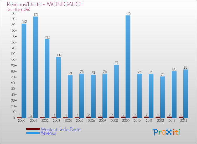 Evolution comparée de la dette et des revenus pour la commune de MONTGAUCH de 2000 à 2014 Comparaison de la dette et des revenus pour MONTGAUCH de 2000 à 2014
