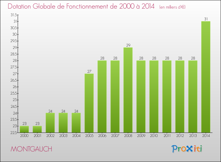 Evolution du montant de la Dotation Globale de Fonctionnement pour la commune de MONTGAUCH de 2000 à 2014 Evolution du montant de la Dotation Globale de Fonctionnement pour MONTGAUCH de 2000 à 2014