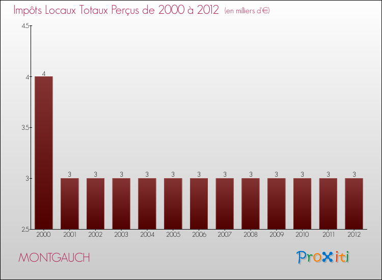 Evolution des Impôts Locaux pour la commune de MONTGAUCH de 2000 à 2012 Evolution des Impôts Locaux pour MONTGAUCH de 2000 à 2012