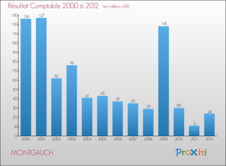 Evolution du résultat comptable pour la commune de MONTGAUCH de 2000 à 2012 Evolution du résultat comptable pour MONTGAUCH de 2000 à 2012