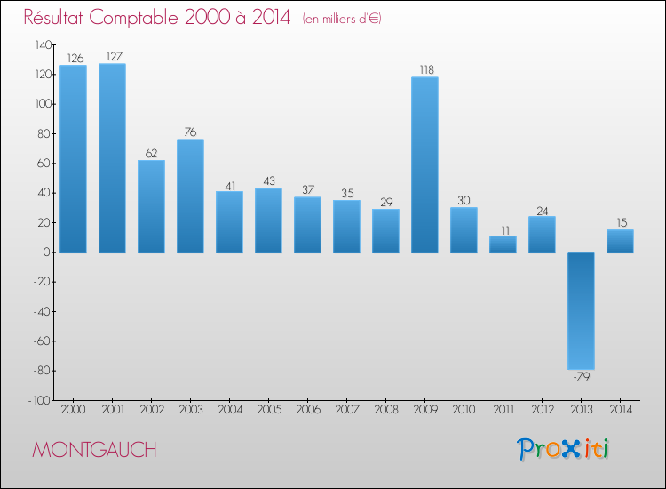 Evolution du résultat comptable pour la commune de MONTGAUCH de 2000 à 2014 Evolution du résultat comptable pour MONTGAUCH de 2000 à 2014