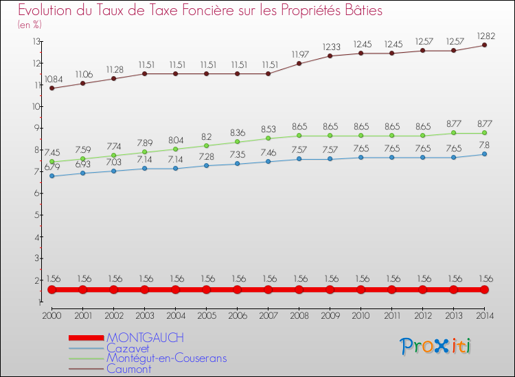 Evolution du taux de la taxe foncière sur le bati pour MONTGAUCH et les communes proches de 2000 à 2014 Comparaison des taux de taxe foncière sur le bati pour MONTGAUCH et les communes voisines de 2000 à 2014