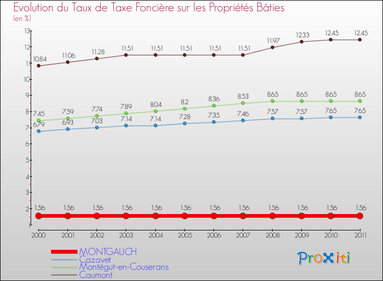 Evolution du taux de la taxe foncière sur le bati pour MONTGAUCH et les communes proches Comparaison des taux de taxe foncière sur le bati pour MONTGAUCH et les communes voisines