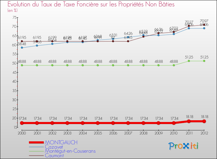 Evolution du taux de la taxe foncière sur les immeubles et terrains non batis pour MONTGAUCH et les communes proches de 2000 à 2012 Comparaison des taux de la taxe foncière sur les immeubles et terrains non batis pour MONTGAUCH et les communes voisines de 2000 à 2012