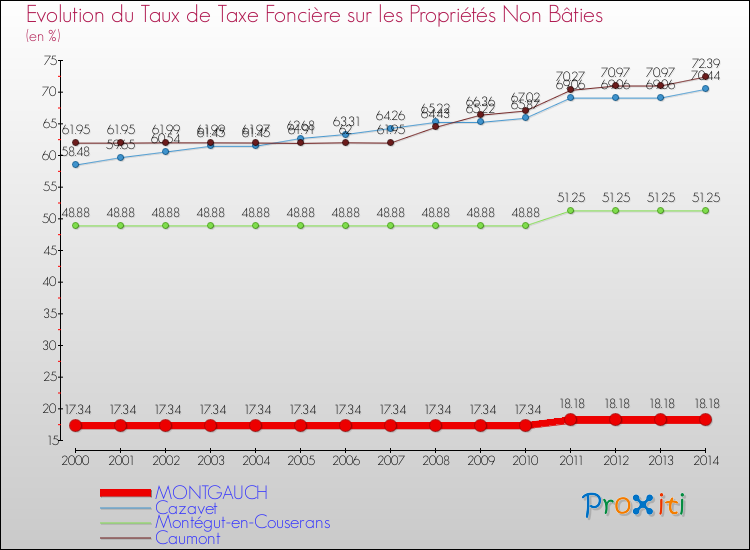 Evolution du taux de la taxe foncière sur les immeubles et terrains non batis pour MONTGAUCH et les communes proches de 2000 à 2014 Comparaison des taux de la taxe foncière sur les immeubles et terrains non batis pour MONTGAUCH et les communes voisines de 2000 à 2014