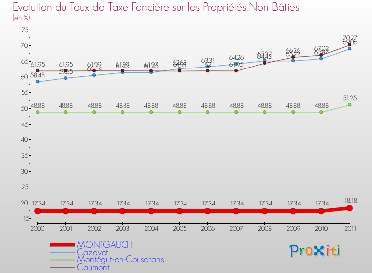 Evolution du taux de la taxe foncière sur les immeubles et terrains non batis pour MONTGAUCH et les communes proches Comparaison des taux de la taxe foncière sur les immeubles et terrains non batis pour MONTGAUCH et les communes voisines
