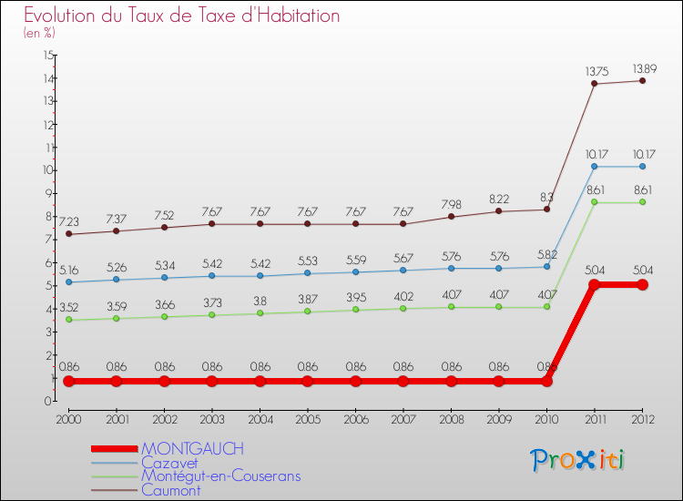 Evolution du taux de la taxe d'habitation pour MONTGAUCH et les communes proches Comparaison des taux de la taxe d'habitation pour MONTGAUCH et les communes voisines