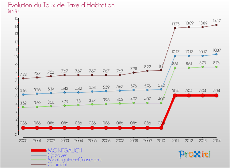 Evolution du taux de la taxe d'habitation pour MONTGAUCH et les communes proches de 2000 à 2014 Comparaison des taux de la taxe d'habitation pour MONTGAUCH et les communes voisines de 2000 à 2014