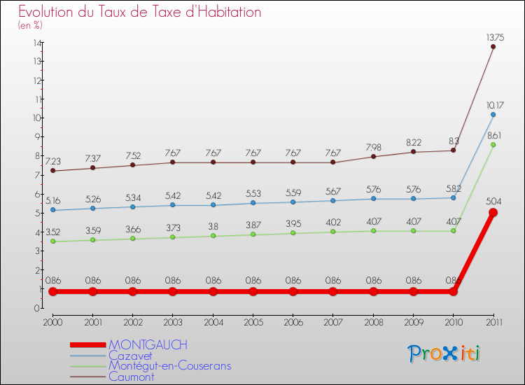 Evolution du taux de la taxe d'habitation pour MONTGAUCH et les communes proches Comparaison des taux de la taxe d'habitation pour MONTGAUCH et les communes voisines