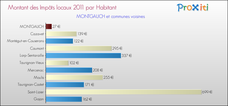 Montant des impôts locaux par Habitant pour MONTGAUCH et les communes proches Comparaison des impôts locaux par habitant pour MONTGAUCH et les communes voisines